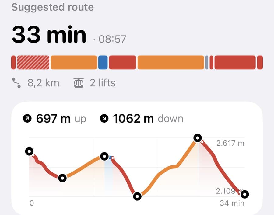 Una ruta suggerida: 33 minuts, 8,2 km i 2 remuntadors, amb el perfil d'altitud
